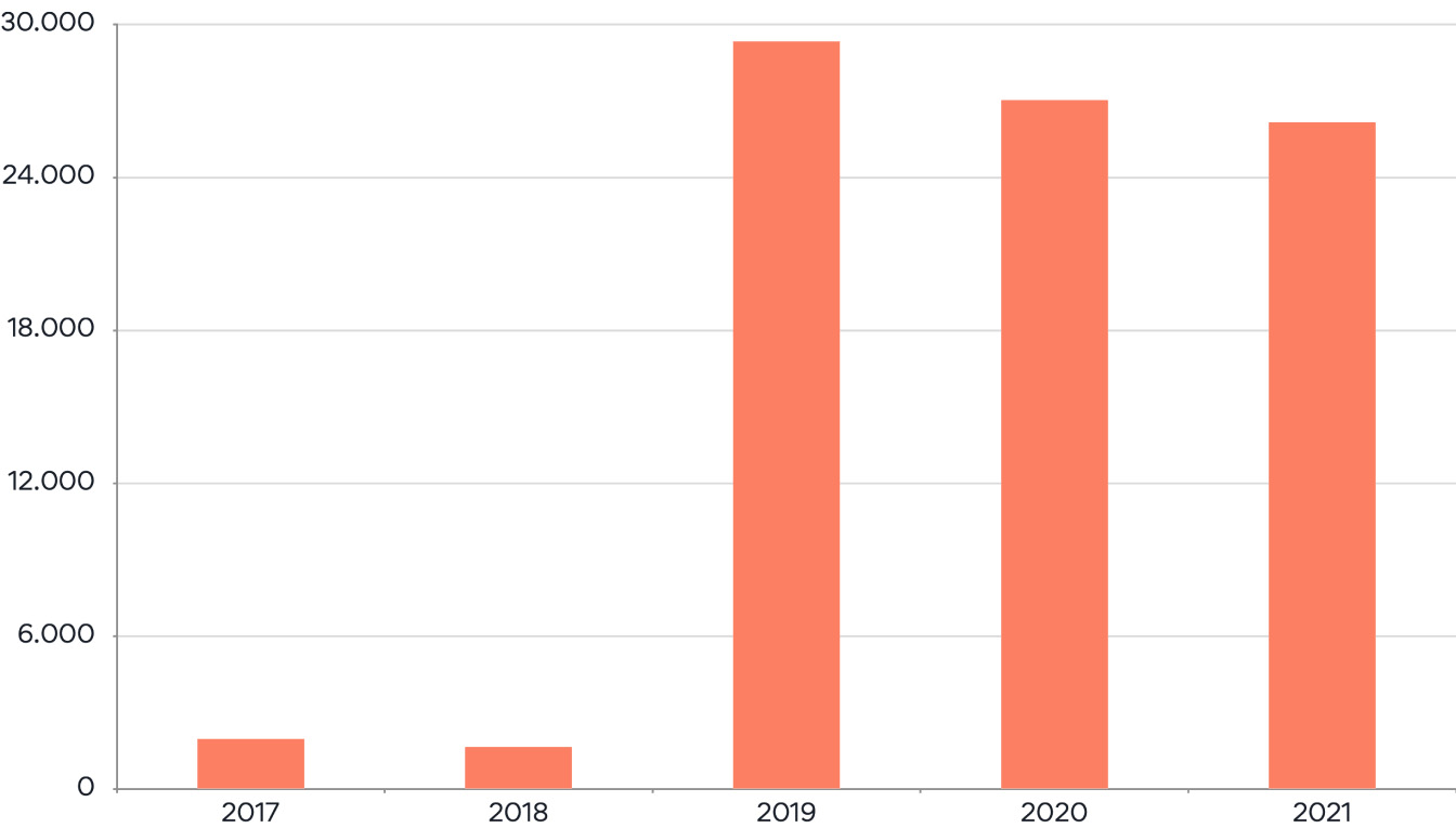 Chart of engineering graduates in Poland